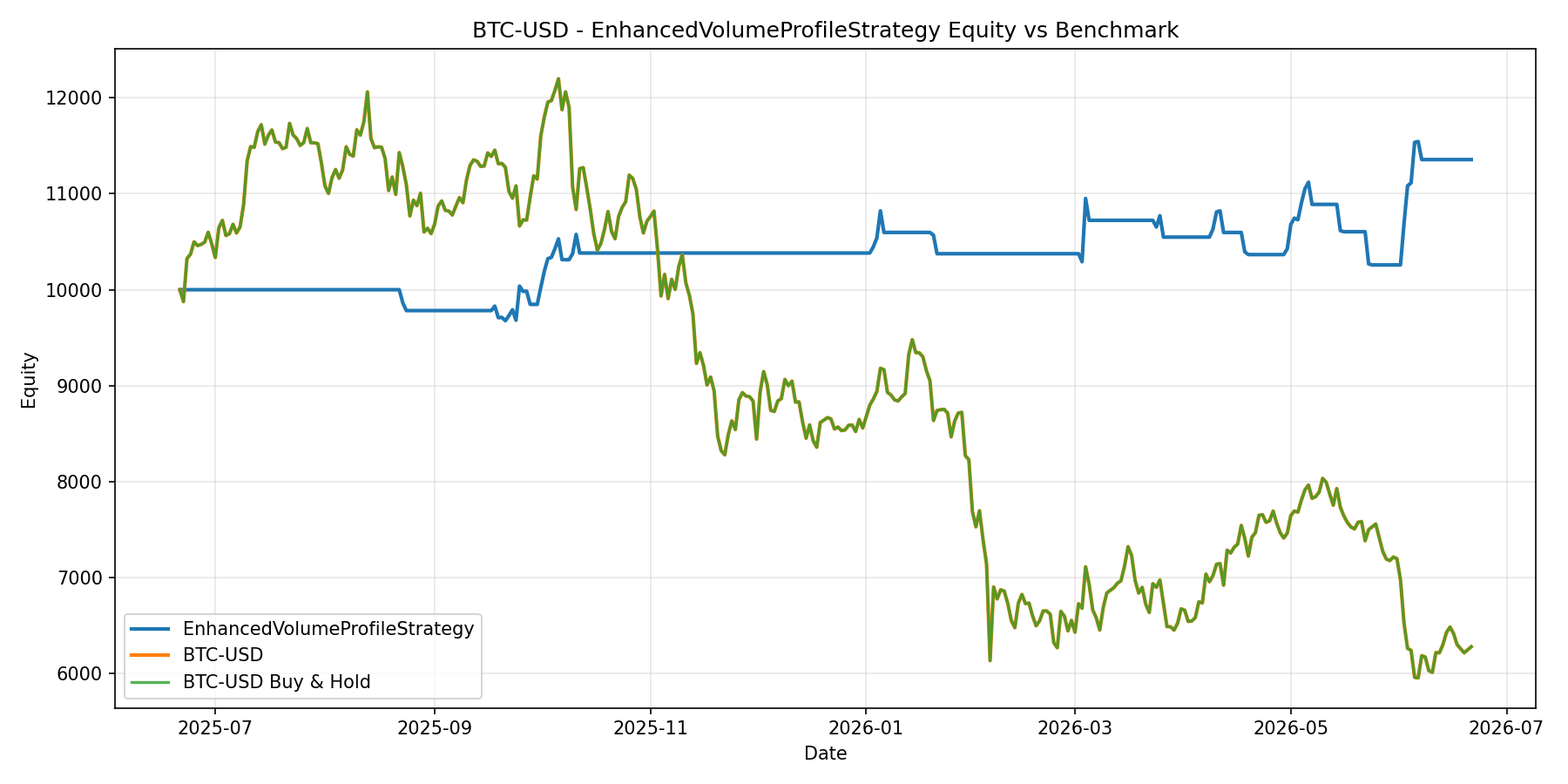 BTC-USD - EnhancedVolumeProfileStrategy equity curve